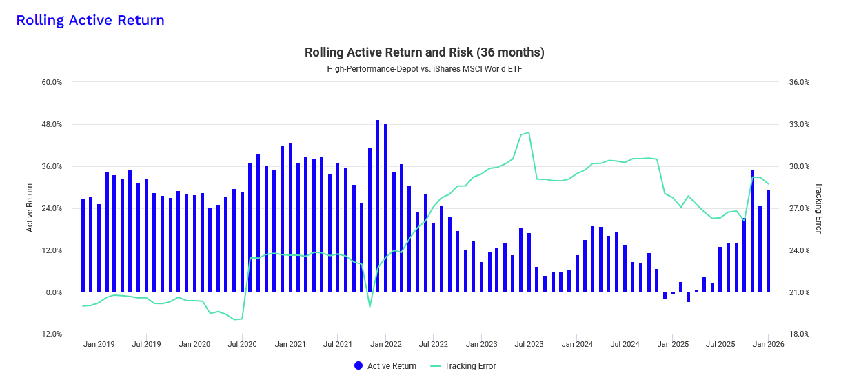 High-Performance-Depot (1 Jahr)