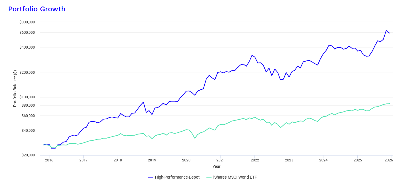High-Performance-Depot (1 Jahr)