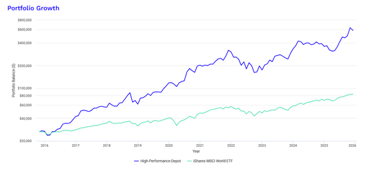 High-Performance-Depot (1 Jahr)