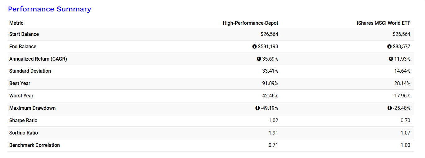 High-Performance-Depot (1 Jahr)