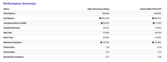 High-Performance-Depot (1 Jahr)