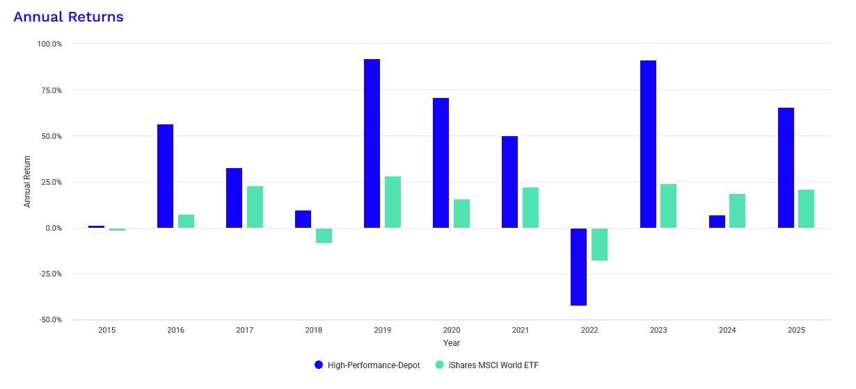 High-Performance-Depot (1 Jahr)